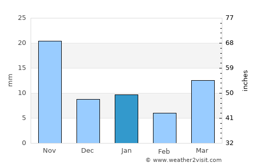 Tepetlaoxtoc de Hidalgo average rain in January