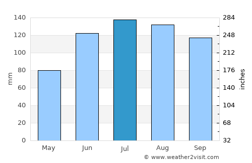 Tepetlaoxtoc de Hidalgo average rain in July