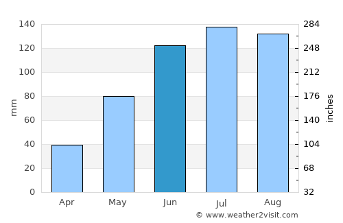 Tepetlaoxtoc de Hidalgo average rain in June