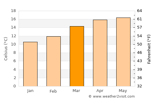Tepetlaoxtoc de Hidalgo average temperature in March