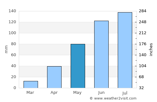 Tepetlaoxtoc de Hidalgo average rain in May