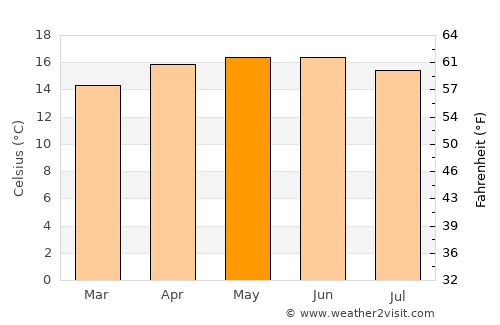 Tepetlaoxtoc de Hidalgo average temperature in May