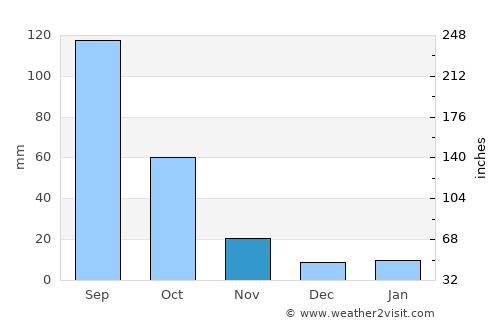 Tepetlaoxtoc de Hidalgo average rain in November