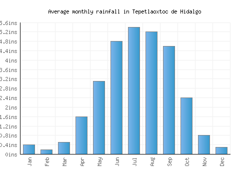 Tepetlaoxtoc de Hidalgo monthly rainfall chart (inches)