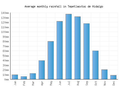 Tepetlaoxtoc de Hidalgo monthly rainfall chart (mm)