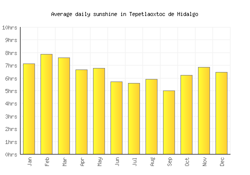 Tepetlaoxtoc de Hidalgo average daily sunshine chart