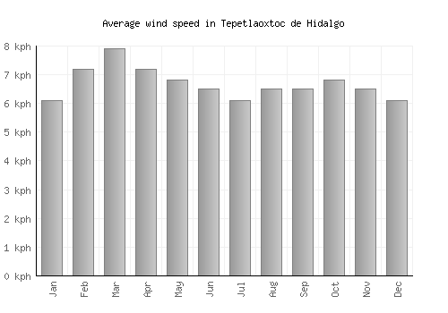 Tepetlaoxtoc de Hidalgo average winspeed by month (km/h)