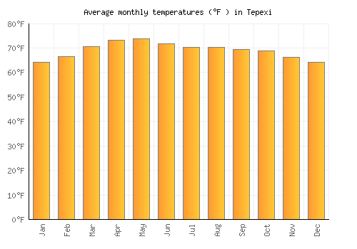 Tepexi average temperature chart (Fahrenheit)