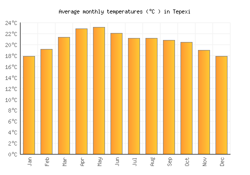 Tepexi average temperature chart (Celsius)