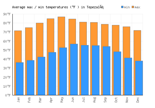 Tepezalá average minimum / maximum temperatures (Fahrenheit)