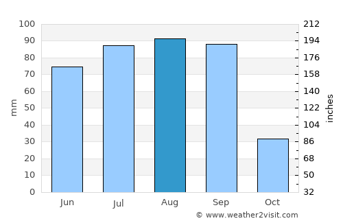 Tepezalá average rain in August