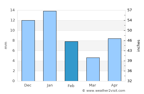 Tepezalá average rain in February