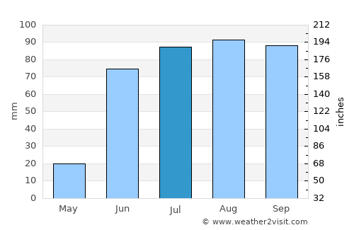 Tepezalá average rain in July