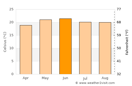 Tepezalá average temperature in June