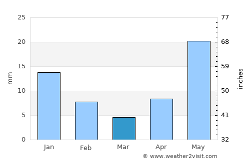 Tepezalá average rain in March