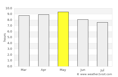 Tepezalá average rain in May