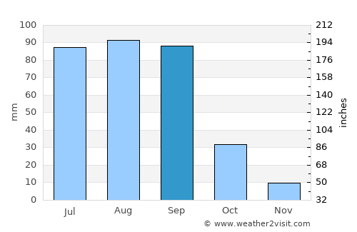 Tepezalá average rain in September