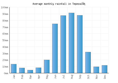 Tepezalá monthly rainfall chart (mm)