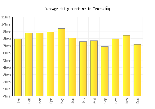 Tepezalá average daily sunshine chart