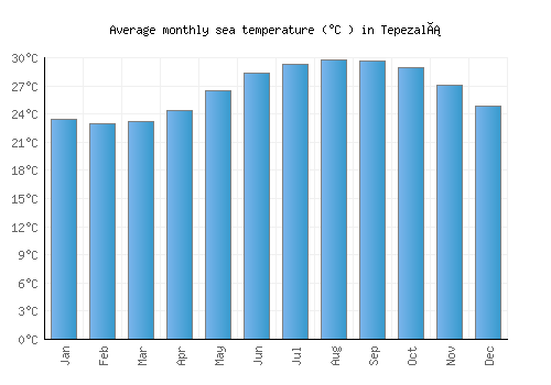 Tepezalá average sea temperature chart (Celsius)