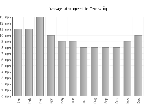 Tepezalá average winspeed by month (mph)