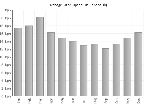 Tepezalá average winspeed by month (km/h)