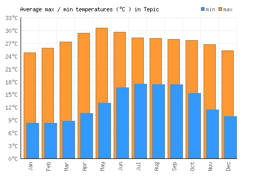 Tepic average minimum / maximum temperatures (Celsius)