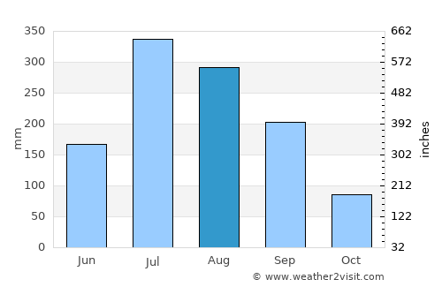 Tepic average rain in August