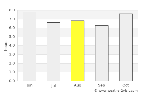 Tepic average rain in August