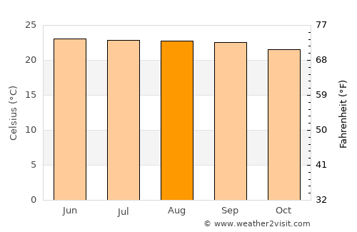 Tepic average temperature in August