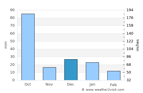 Tepic average rain in December