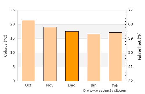 Tepic average temperature in December
