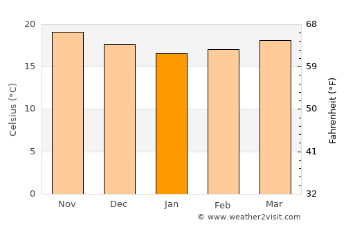 Tepic average temperature in January