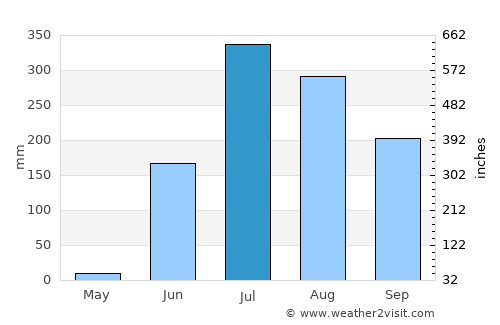 Tepic average rain in July