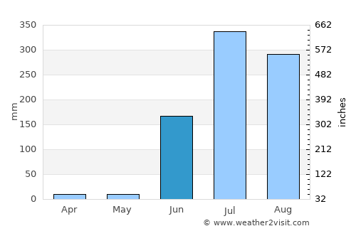 Tepic average rain in June