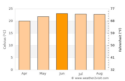 Tepic average temperature in June