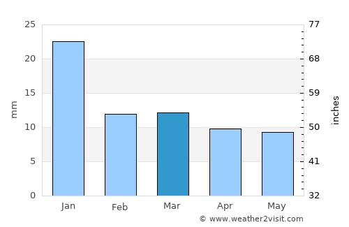 Tepic average rain in March