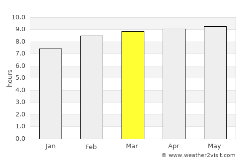 Tepic average rain in March
