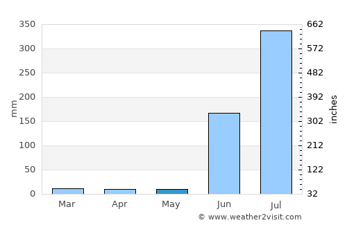 Tepic average rain in May