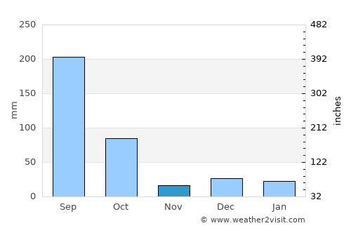 Tepic average rain in November