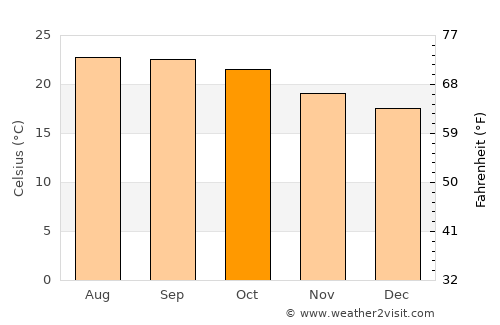 Tepic average temperature in October