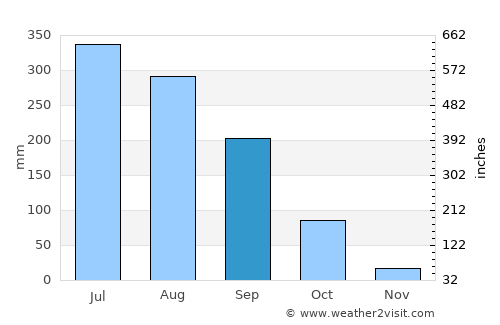 Tepic average rain in September