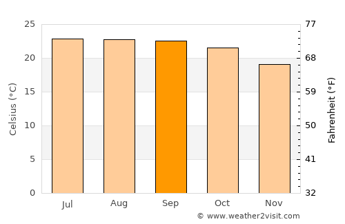 Tepic average temperature in September
