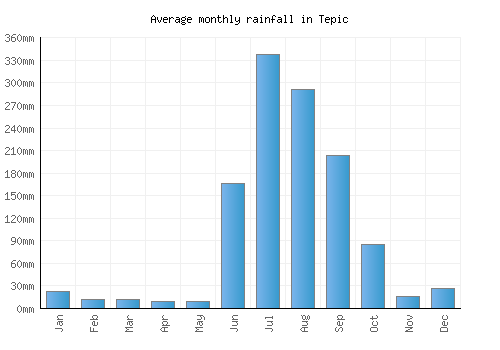 Tepic monthly rainfall chart (mm)