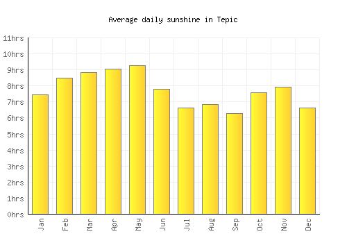 Tepic average daily sunshine chart