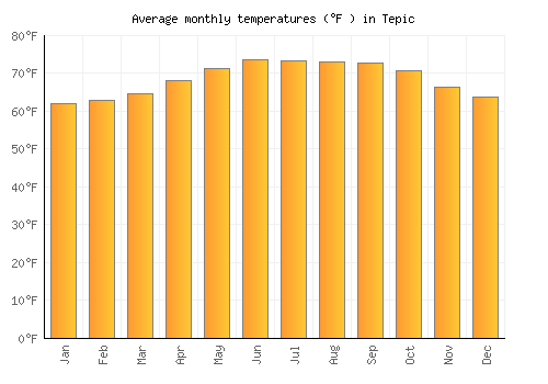 Tepic average temperature chart (Fahrenheit)