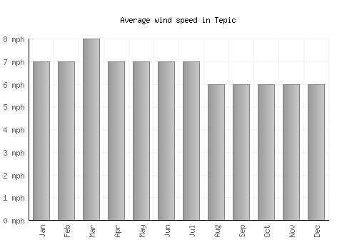 Tepic average winspeed by month (mph)