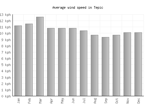 Tepic average winspeed by month (km/h)
