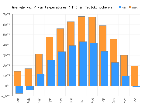Teploklyuchenka average minimum / maximum temperatures (Fahrenheit)