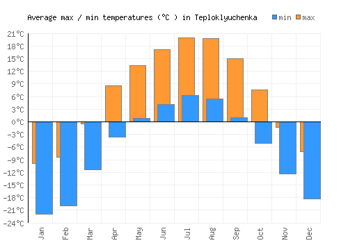 Teploklyuchenka average minimum / maximum temperatures (Celsius)